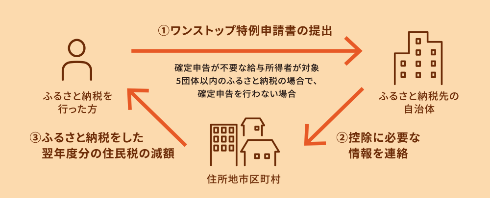 確定申告が不要な給与所得者が対象5団体以内のふるさと納税の場合で、確定申告を行わない場合 ①ワンストップ特例申請書の提出 → ふるさと納税先の自治体 → ②控除に必要な情報を提供 → 住所地市区町村 → ③ふるさと納税をした年度分の住民税の減税 → ふるさと納税を行った方