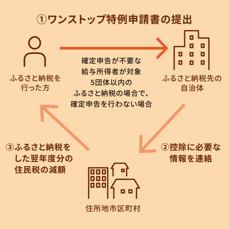 確定申告が不要な給与所得者が対象5団体以内のふるさと納税の場合で、確定申告を行わない場合 ①ワンストップ特例申請書の提出 → ふるさと納税先の自治体 → ②控除に必要な情報を提供 → 住所地市区町村 → ③ふるさと納税をした年度分の住民税の減税 → ふるさと納税を行った方